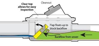Backwater Valve - How it Works