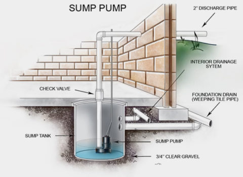 Sump Pump Diagram